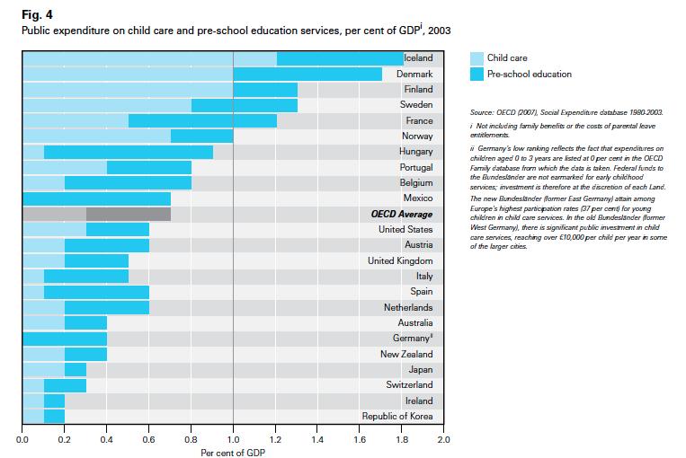 Öffentliche Ausgaben (BIP) im frühen Kindesalter