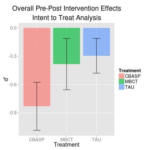 HAMD - Posttreatment Intention-to-treat-analysis Significant improvement in the TAU group Significant