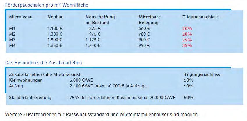 The region North Rhine Westfalia has developed different support programmes with the objective to promote construction of private and municipal accomodation: f.e. funding for reconstruction 650EUR/qm Ihre Ansprechpartner im MBWSV: Tel: 0211 / 3843 - Durchwahl Frank-Christoph Gössel 4235 Franz Koch 4241 Dr.