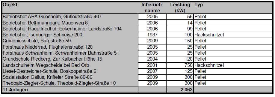 Jahresbericht des Hochbauamtes 2008-2009 Seite: 11 Auf den Liegenschaften der Stadt Frankfurt sind gegenwärtig 8 Solarkollektor- Anlagen mit einer Gesamtfläche von 119 m² im Betrieb.