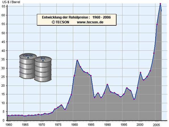 Ölpreisentwicklung über 35 Jahre Energiepreisentwicklung als