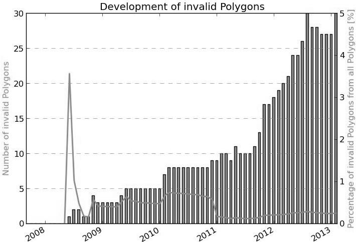 iosmanalyzer ein Werkzeug für intrinsische OSM-Qualitätsuntersuchungen 149 Polygone, nach einem anfänglich sehr hohen Wert (der auf die geringe Gesamtzahl von Polygonen zurückzuführen ist) und ist