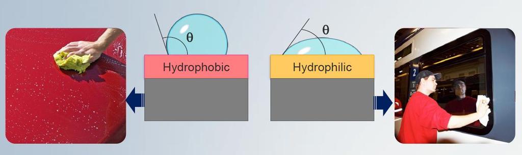 Hydrophob Hydrophil Wasserabweisende Öl oder Wachs basierte Schutzfilme (hydrophob) haben den Nachteil, dass sich hydrophober Schmutz ansammelt.
