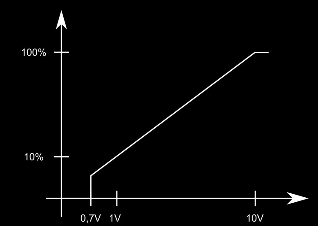 Anschlussbeschreibung 0-10V Eingang Funktion Der 0 10 V Eingang dient zur Einstellung des Stromes im Konstantstrombetrieb.