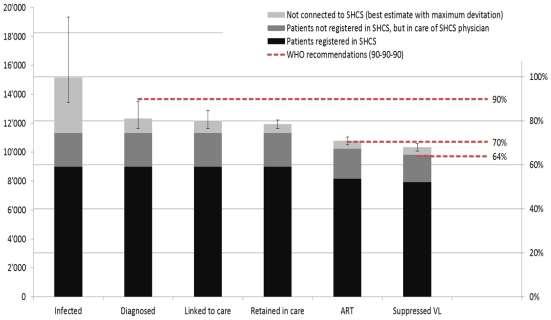 HIV Versorgungs-Situation WHO Ziele: - 90%