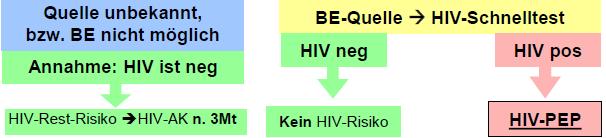 4/5 Praktische Durchführung HIV-PEP o Mitarbeiter erhält Starterpackung HIV-PEP Nimmt sofort 1 Tbl. Truvada und 1 Tbl.