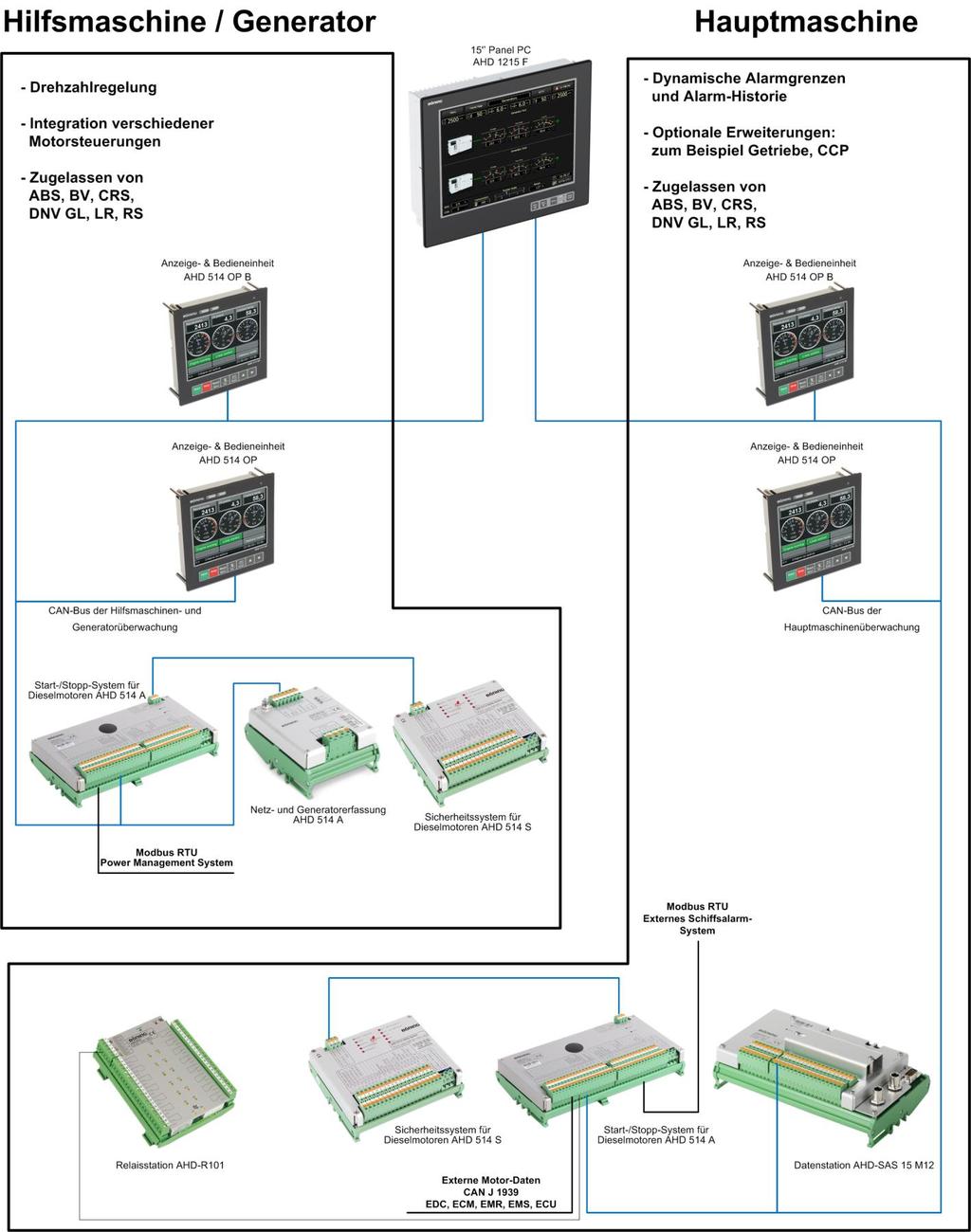 Anwendungsbeispiel Böning Automationstechnologie GmbH & Co. KG Am Steenöver 4 D-27777 Ganderkesee E-Mail:info@boening.com www.boening.com PaB-1259 V7 Stand: 09.