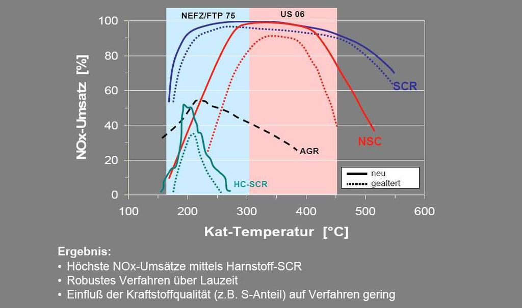 Abgasnachbehandlung - Vergleich der DeNO X -Technologien Ergebnis: Die effizienteste NO X -Nachbehandlung bietet der AdBlue -SCR Katalysator Höchste NO X -Umsätze