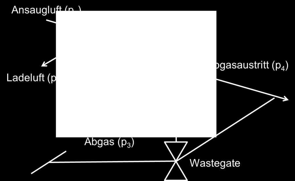 Bauraum im Vergleich zur Abgasturboaufladung groß (Drehkolbengebläse); Einbauort weitgehend vorgegeben durch den Antrieb.