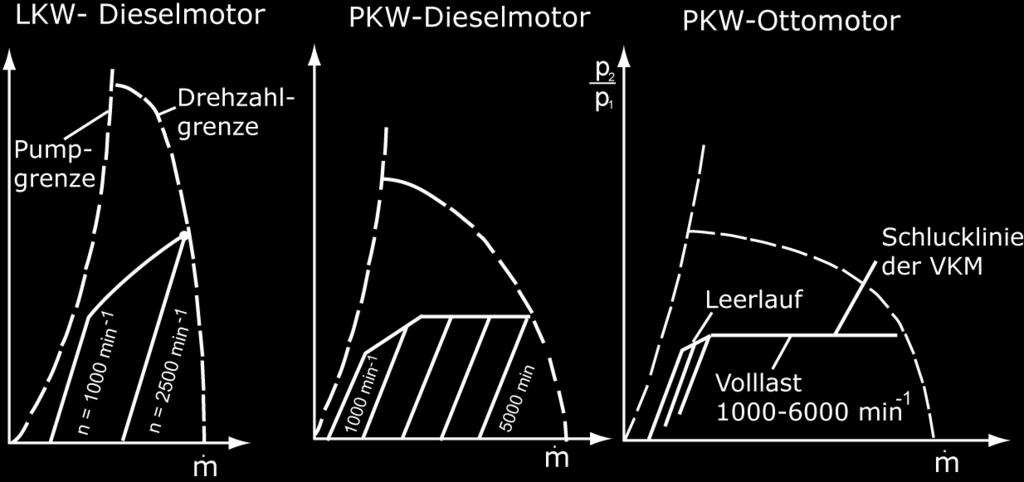 Das Verdichterkennfeld zeigt folgende charakteristische Merkmale: Pumpgrenze (links davon ist wegen Strömungsabriss kein Betrieb möglich) Drehzahlgrenze (ergibt sich durch die Festigkeit des