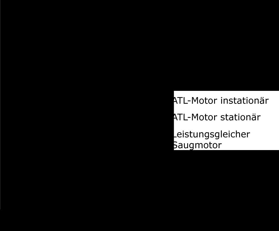 0,2sec 0,2sec 3,5sec Abbildung 22: Vergleich des Drehmomentaufbaus bei leistungsgleichen Ottomotoren Turbo vs.
