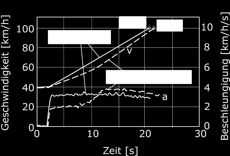 Abbildung 23: Dynamisches Verhalten eines turbo- und eines mechanisch aufgeladenen Motors Anzumerken ist, dass man durch weitere Verbesserungen am Gesamtsystem heute ein annähernd gleiches