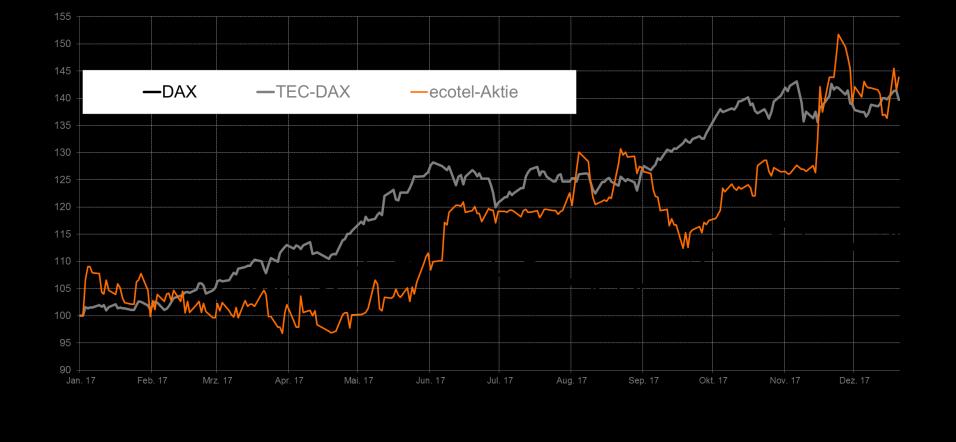 Die ecotel Aktie Kursentwicklung der ecotel Aktie Die ecotel Aktie Index (100%) Aktueller Aktienkurs