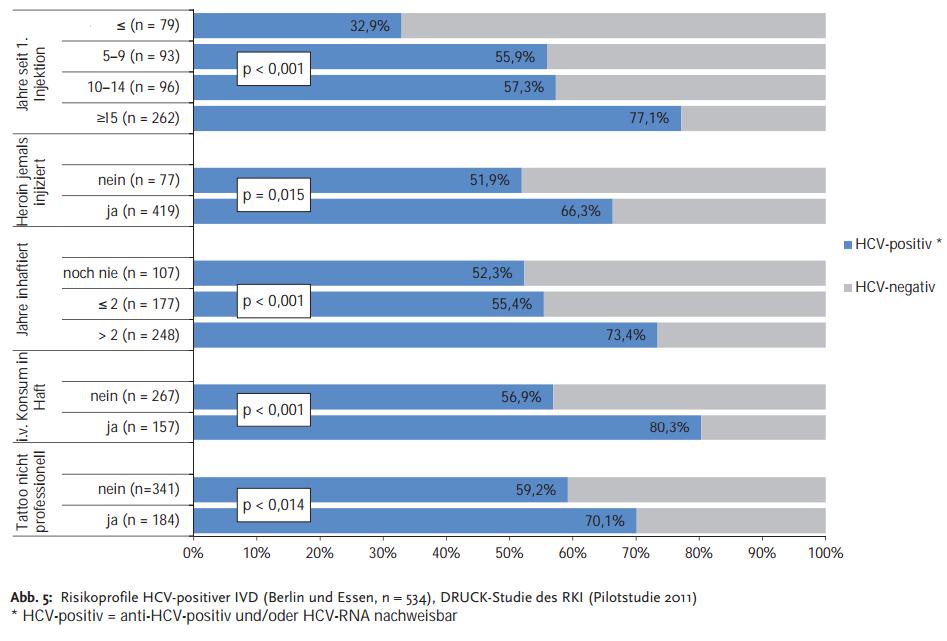 Ep. Bulletin 33/2012 Hohe Prävalenz von HCV bei Drogengebrauchern Druck-Studie des RKI Risiko