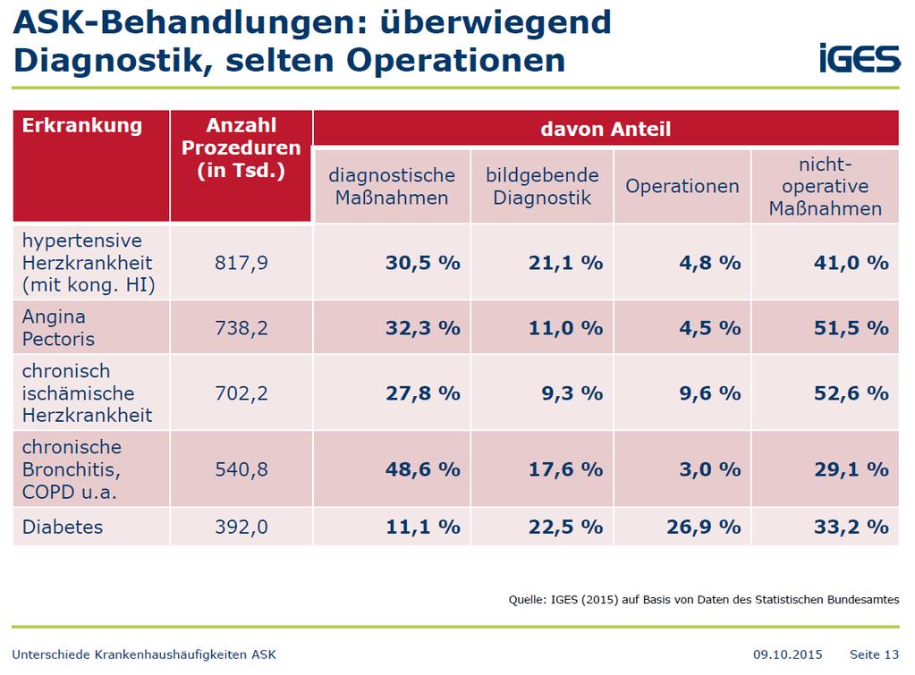 Quelle: IGES-Gutachten im Auftrag