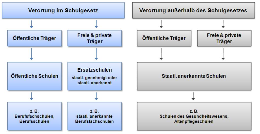 Ausbildung im / außerhalb des Schulgesetzes Quelle: Steffen/Löffert (2010) Ausbildungsmodelle
