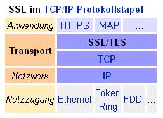 SSL : Secure Socket Layer