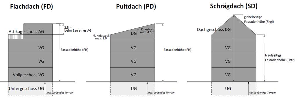 Baureglement Uesslingen-Buch Planungsbericht Seite 7 Höhenregelung Die bestehenden Gebäudehöhen sind gemäss IHVB nicht mehr anwendbar. Neu müssen Fassadenhöhen verwendet werden.