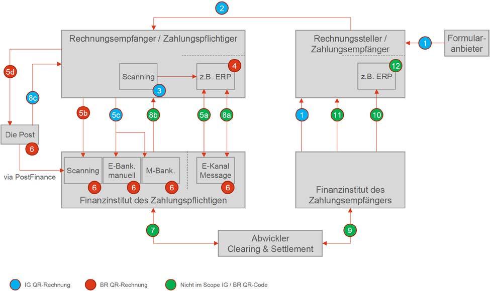 Verarbeitungsregeln QR-Rechnung Akteure 2 Akteure Der Prozess für die Nutzung der QR-Rechnung ist in den «Schweizer Implementation Guidelines QR-Rechnung» dargestellt.