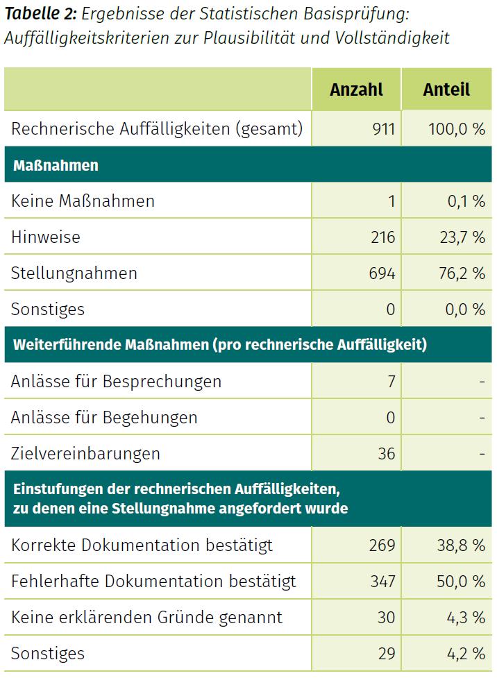 Qualitätsbestimmung Qualitätsreport 2015 des IQTIG: 728 rechnerische Auffälligkeiten bei den indirekten Verfahren; 74,3% der auffälligen Krankenhausstandorte (n=541 = knapp ein Drittel