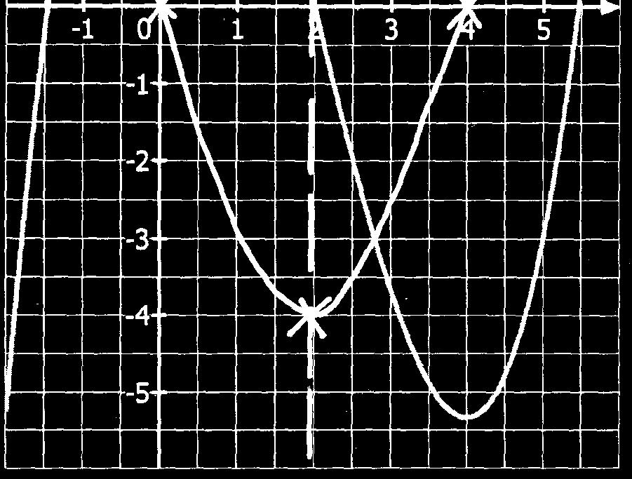 Beispielufgbe 5 zur Anlysis (1) Gesucht ist die Gleichung zu t mit t ( x ) = m x + b. Mit f '( x ) = x 4x gilt für die Steigung von t : m = f '() = 4 4 = 4.