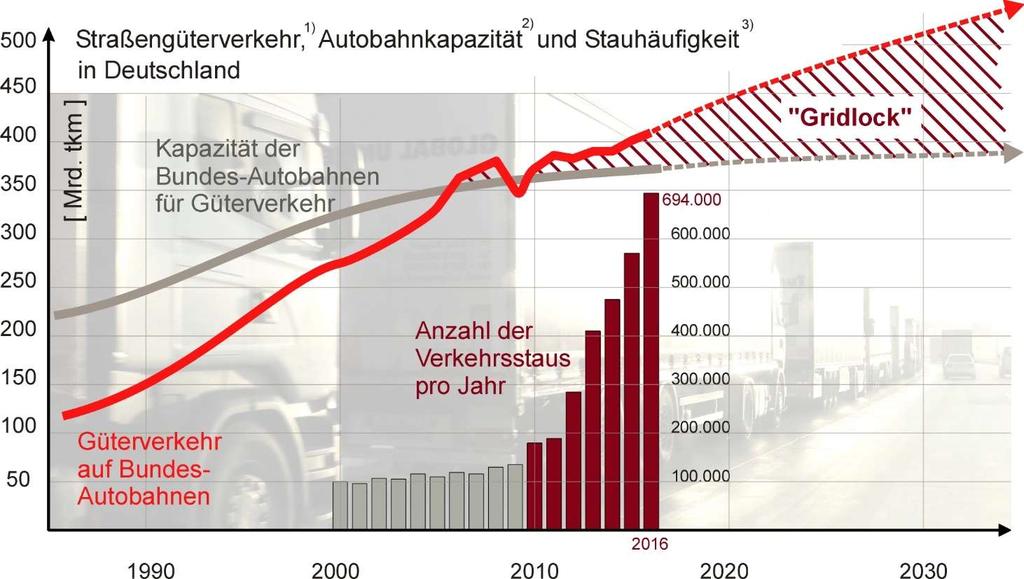 Der Straßen-Güterverkehr ist auch die Ursache für den starken Anstieg der Staustunden Der Straßengüterverkehr hat die Kapazität deutscher Autobahnen in 2010 überschritten 1)-5) In Folge haben sich