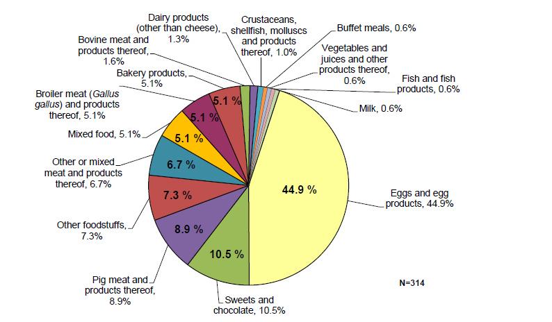 Zoonosen-Monitoring (EU) Anteil der Lebensmittel in Zusammenhang mit Salmonellose-Ausbrüchen (314) in