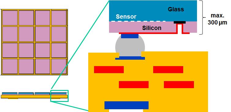 side-byside placement with minimal gaps for high efficient usage of array surface area Each sensor chip is protected