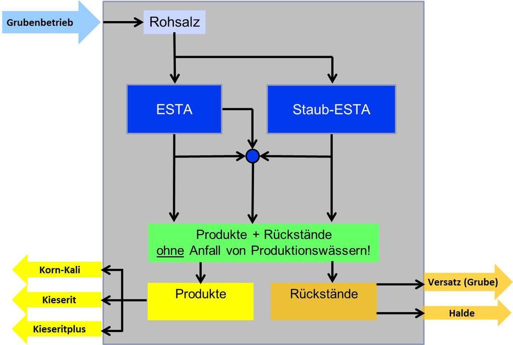 Abb. 1: Systemübersicht Produktionsverfahren Im Vergleich mit den kanadischen Werken, in denen die Sylvinitflotation zum Einsatz kommt und dementsprechend neben den festen Rückständen auch flüssige