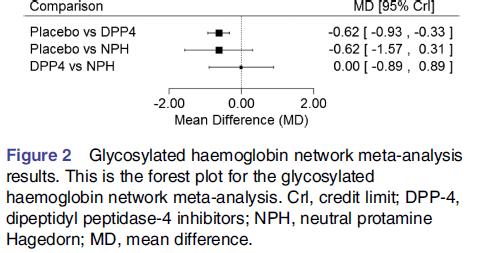 differences in HbA1c for neutral protamine Hagedorn (NPH) insulin versus placebo and DPP-4 inhibitors versus NPH Meta-analysis Reduction in HbA1c: Superiority of DPP-4 inhibitor plus metformin + a