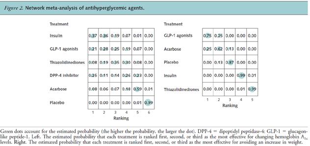 Anmerkungen/Fazit der Autoren This analysis of 18 trials found that all other available drugs decreased hemoglobin