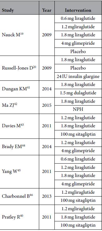 Ergebnisse (9 RCTs) (1) Change in HbA1c Liraglutide plus metformin significantly decreased HbA1c compared with control (placebo, sitagliptin, glimepiride, dulaglutide, insulin glargine, and NPH) (WMD