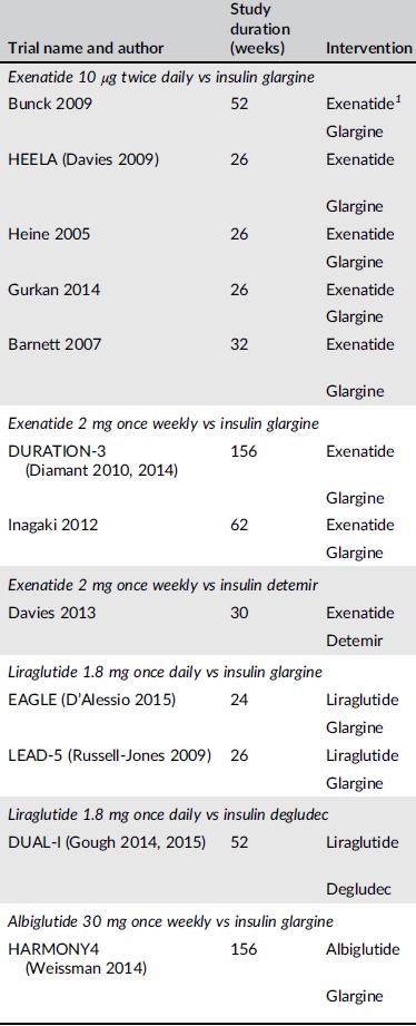 Ergebnisse Eleven trials were included in pair-wise metaanalyses: 5 trials of exenatide 10 μg vs