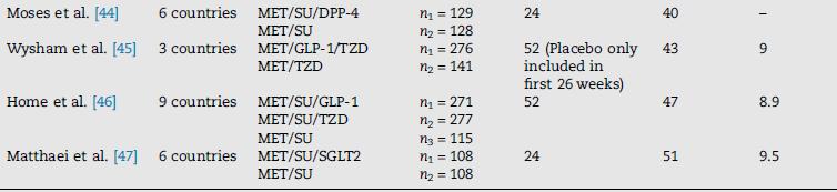 peptide-1 receptor agonist; HbA1c = glycated haemoglobin; INS = insulin; MEG = meglitinide; MET = metformin; PP = per