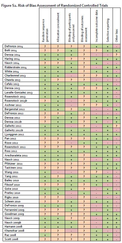 The overall quality of RCTs was rated as good to unclear with the majority of studies having few domains with a high