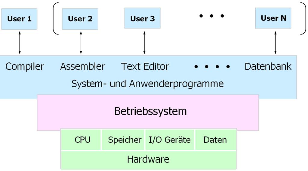 Betriebssystem Betriebssystem Software, die System-Ressourcen eines Computers verwaltet - Speicher, Festplatten, Ein-/Ausgabe,