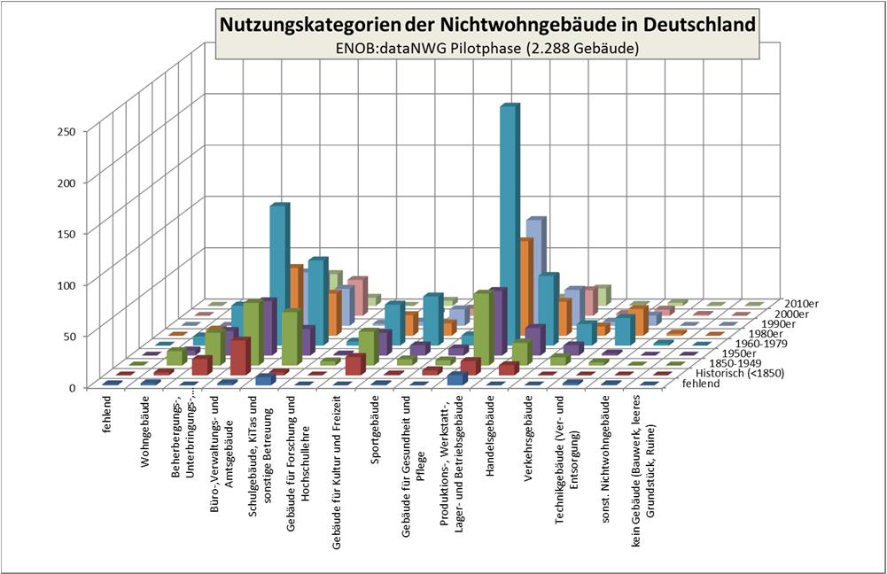 sektorspezifische Aussagen über den gesamten Gebäudebestand in Deutschland sind damit sehr erschwert, streng genommen unmöglich. 1.