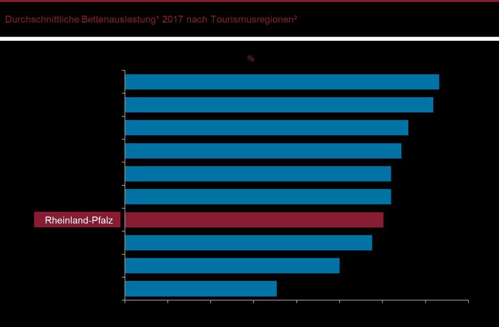 Bettenauslastung in Rheinhessen am höchsten Die Tourismusregionen weisen deutliche Unterschiede in der Kapazitätsauslastung auf.