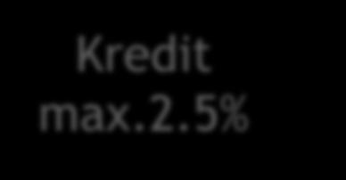 0 Bank Kredit max..5 KMU (max.