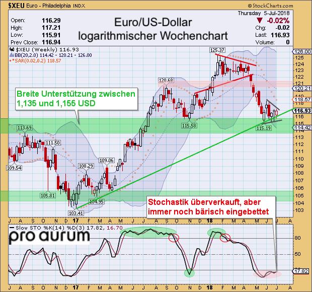 7. Euro & US-Dollar Das Währungspärchen EUR/USD bleibt weiterhin stark trendbestimmend für die Finanzmärkte.