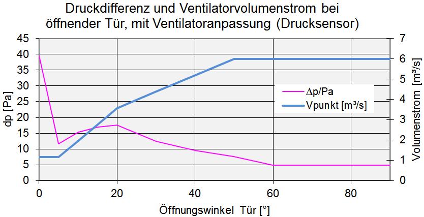 Negativbeispiel: elektrische Druckregelung Tür öffnet Tür schließt Der Öffnungsvorgang der Tür in einem Systems mit Differenzdruckmessung wird ebenfalls frühzeitig durch den Druckabfall erkannt.