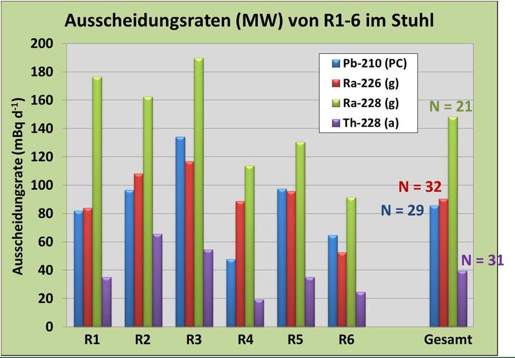 ANALYSENERGEBNISSE Pb, Po, Ra, Ra, Th in Urin und Stuhl Ausscheidungsraten der Referenzpersonen R1-6 im Stuhl (mbq d -1 ) Anzahl MW