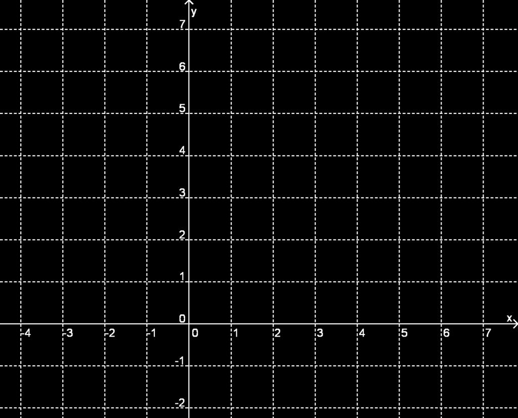 Aufgaben : Stelle die folgenden Funktionen graphisch dar f(x) = 1.5x + 2, g(x) = 0.3x 2 2.1x + 3 Bestimme weiter: 1. den Achsenabschnitt von f, 2. den Schnittpunkt von f und g, 3.