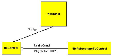 Konzepte (3) Dieses Konzept steuert die Kontrolle über ein Objekt IfcControl erlaubt Kontrolle über Objekte IfcRelAssignsTo