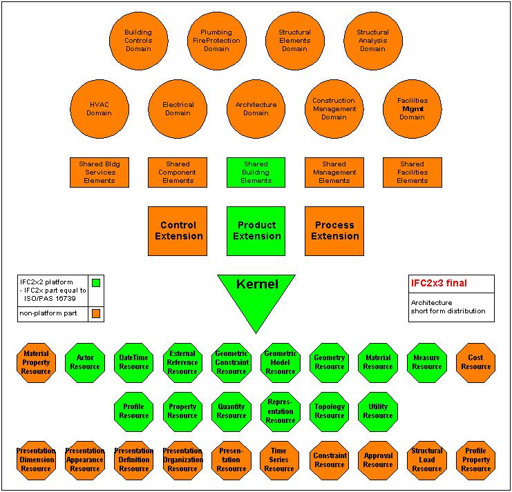 Übersicht der IFC Architektur Grüne Elemente im Diagramm gehören zur IFC2x2 Plattform Orange Elemente sind in