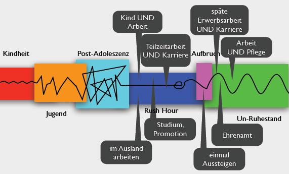 Hochschule Furtwangen "Referat G&D" / Familiengerechte Hochschule Normalbiographie der