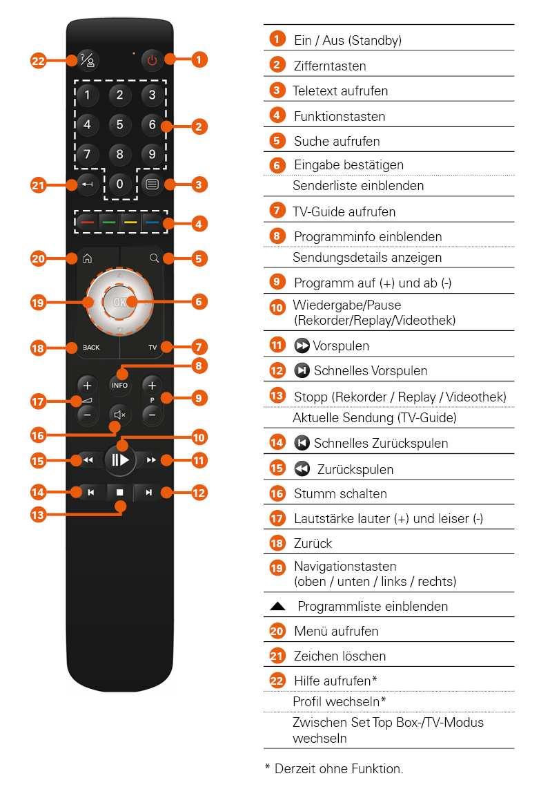 Funktionsübersicht Funktionsübersicht Remote Control r97 Funktionen Der Funktionsumfang kann abweichen.