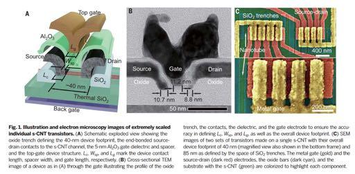 Transistoren mit 40 nm Basisfläche ( footprint ) IBM