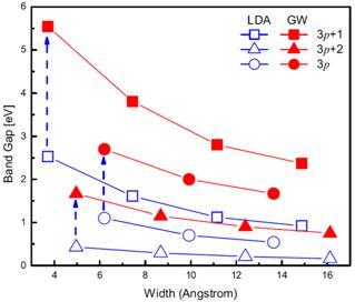 Elektronische Eigenschaften von 7-AGNR Theorie: DFT / GW Yang et al.