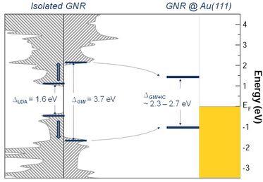 ARPES 7-AGNR/Au(788) di/dv (arb. units) VB E g =2.4 ev GNR CB Au(111) STS 7-AGNR/Au(111) 1.5 2.0 2.
